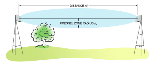 Datei:Fresnel zone.gif